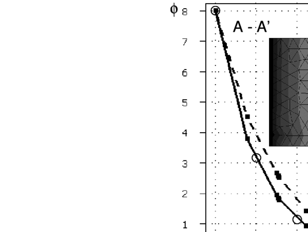 Solution of problem of Figure 6 with an unstructured mesh of 176 three node triangles