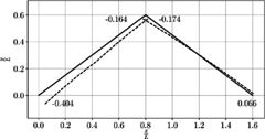 Fuerza axial dividida QL, \left(\dfracPQL \right).