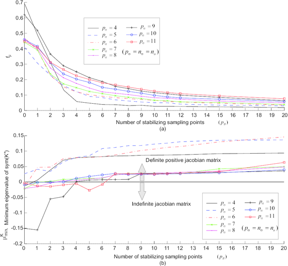 a) Factor fF (defined in Eq.(4.98)) versus  number of stabilizing sampling points pB for varying numbers of basic sampling points pσ (with pσ= nσ= nu). b)   Minimum eigenvalue μminK (over all time steps and iterations for each pσ)   of the symmetric part of the reduced-order Jacobian matrix K*  versus  number of stabilizing sampling points pB.