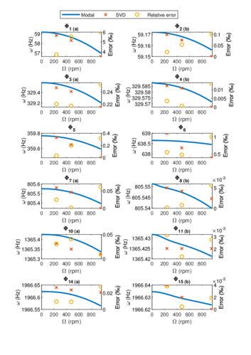 Campbell diagram: comparison between modal prediction and SVD predominant frequencies. Subscripts a and b refer to pairs of equal modes that activate either on ϱ or z.