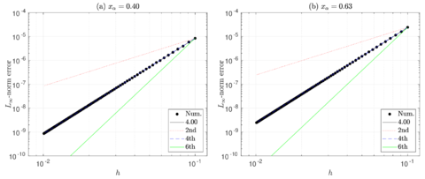 Convergence analysis of Example 1.B for N = 10,\dots ,100 using (a) x_α= 0.40, and (b) x_α= 0.63. The contribution term includes jumps up to fifth-order ([uₓₓₓₓₓ]=[fₓₓₓ]).