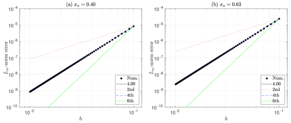 Convergence analysis of Example 1.B for N = 10,\dots ,100 using (a) x_α= 0.40, and (b) x_α= 0.63. The contribution term includes jumps up to fifth-order ([uₓₓₓₓₓ]=[fₓₓₓ]).