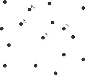 Arbitrary distribution of p₀ and its neighbors.