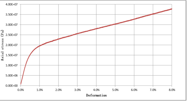 Normal compressive stress-axial strain relationship in a Uniaxial Strain Compaction test for a saturated cement sample. Taken from Oñate et al. [36