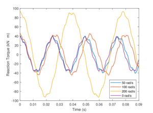 Reaction torque for increasing values of Ω