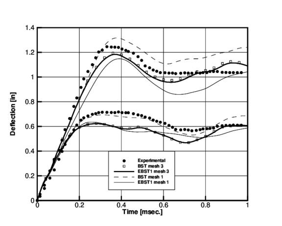 Cylindrical panel under impulse loading. Time evolution of the   displacement of two points along the crown line. Upper lines y=6.28in. Lower lines y=9.42 in. Comparison of results obtained with BST and EBST1 elements (mesh 1: 6×12 elements and mesh 3: 18×48 elements) and experimental values