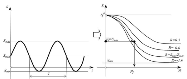 a: Stress evolution at a single point; b: S-N (Wöhler's) Curves