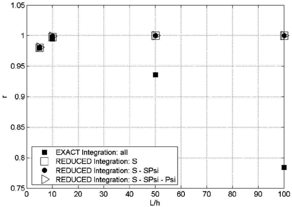 r ratio \left(r = \fracwzzwₚₛ\right) versus L/h for cantilever under point load analyzed with the LRZ element. Labels ``all'', S, SPsi and Psi refer to matrices Keₜ, Kₛe,Ksψe and Kψe, respectively
