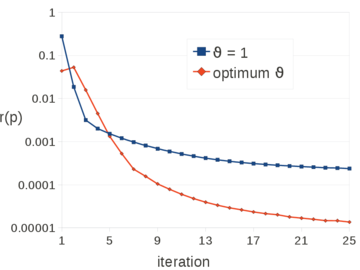 2D water sloshing. Convergence of pressure at t=1.75s for θ=1 and θ=0.0053 (optimum value).