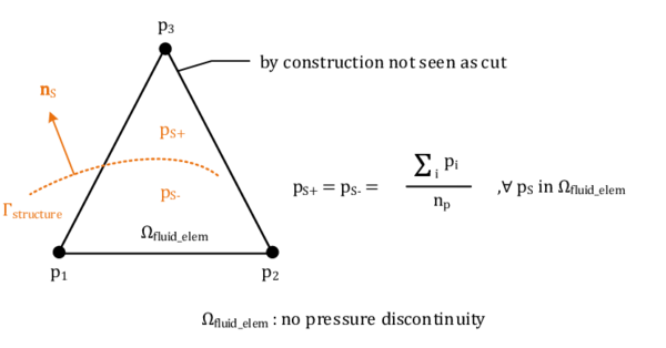 Approximation errors in the pressure mapping - The picture shows a representative situation in which a (by construction) non-cut fluid element contains structure nodes to which a distinct and unique assignment of positive and negative face pressure is not possible.