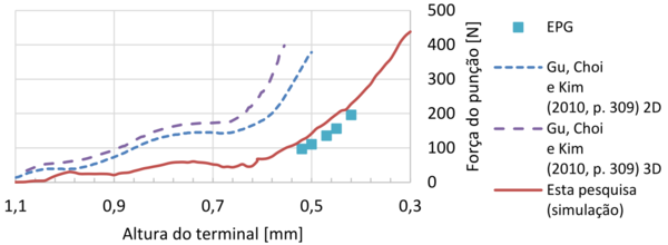 Teste de validação da EPG com o Modelo 5.