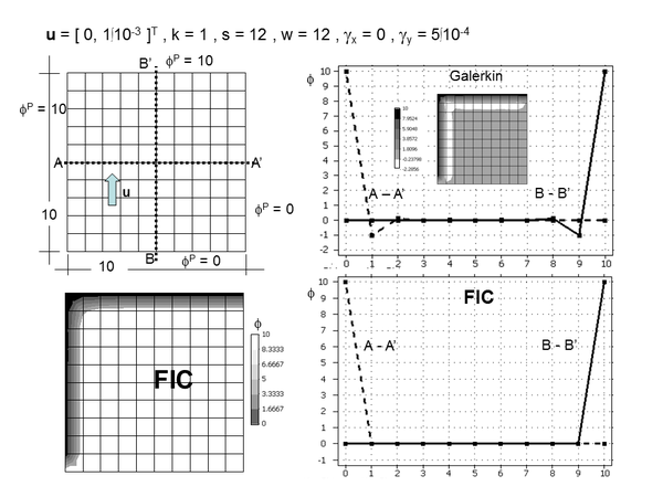 2D advection-conduction-absorption problem over a square domain of size equal to 10 units. ϕp=8 at x=0, ϕp=3 at x=10, qₙ=0 at y=0 and y=10. u = [0,1×10⁻³]T, k=1, s=12, w=12, γₓ=0 and γy= 5×10⁻⁴. Galerkin and FIC solutions obtained with a mesh of 10 ×10 four node square elements.