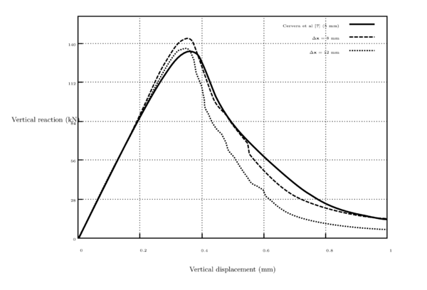 Four point bending bar test. Reaction vs displacement curves, solid line corresponds to published results, dashed line shows results for mesh size ∆x= 8~mm, and dotted line depicts results for mesh size ∆x= 12~mm.