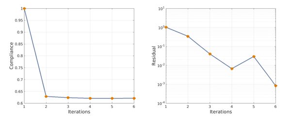 Compliance and residue evolution of the alternate directions algorithm applied to the Bending beam example solved by the Point-to-point material design approach.
