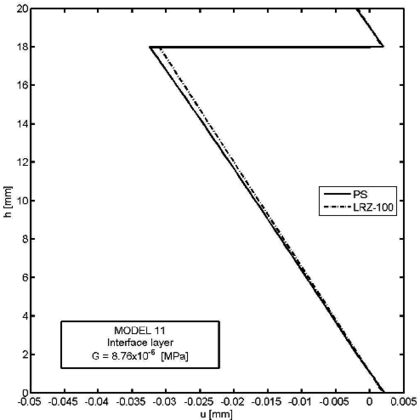 Delamination study in 3-layered cantilever beam under end point load. Thickness distribution of axial displacement at x=\fracL2 for four decreasing values of the shear modulus at the interface layer  (Models 5, 6, 8 and 11, Table 9)