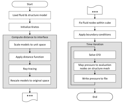 Flow chart for simulation of Silsoe benchmark - The main steps for setting up the models and the embedded solver, the solution procedure and the evaluation of the pressure are listed.
