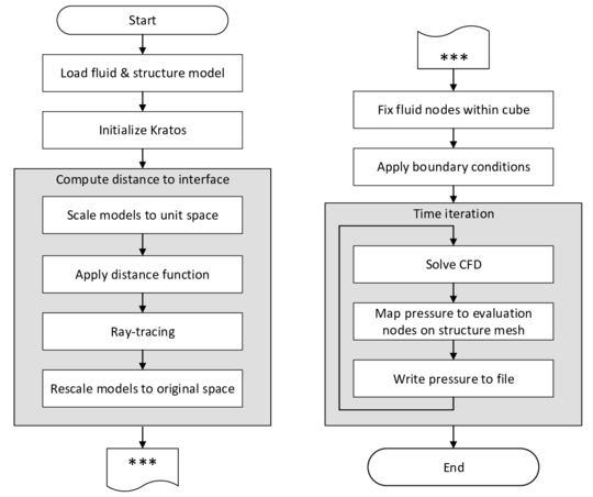Flow chart for simulation of Silsoe benchmark - The main steps for setting up the models and the embedded solver, the solution procedure and the evaluation of the pressure are listed.