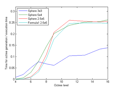 Octree generation time in relation to execution time depending on octree level - Different structure meshes are used for comparison.