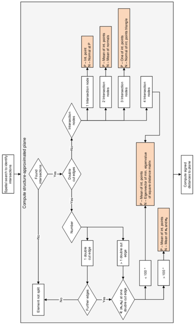 General flow chart for determining the structure-approximated plane - The computation of the normal vector N and the base point P of the plane (orange boxes) depends on the intersection pattern of each fluid tetrahedron.