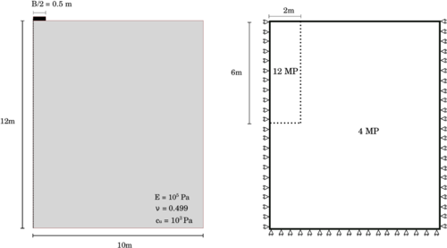 Rigid strip footing. Geometry, material properties, boundary conditions and initial material points density. 12 material points (MP) per element are used in the vicinity of the footing while only 4 are used in the rest of the domain.