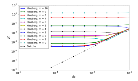 Average relative error of the particle position (final time t = 1x10² s ) for different time-steps. Both the raw second-order accurate method of Daitche and the corresponding MAE alternative for different number of exponentials, m. The window time is taken as t = 1x10⁻¹ s