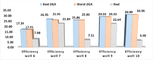 Comparison of implemented and computed efficiency for oil-wells 6 to 10 from ATG-zone Mexico