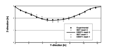 Cylindrical panel under impulse loading. Final deformation (t=1 msec) of the panel at the crown line (x=0.00 in). Comparison with experimental values
