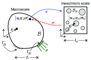 Macrosctructure with an embedded local microstructure.