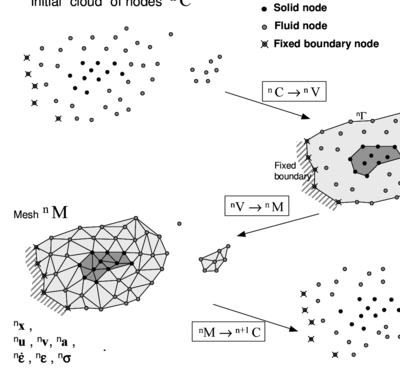 Sequence of steps to update a “cloud” of nodes from time n   (t=tₙ)  to   time n+1 (t=tₙ+∆t)