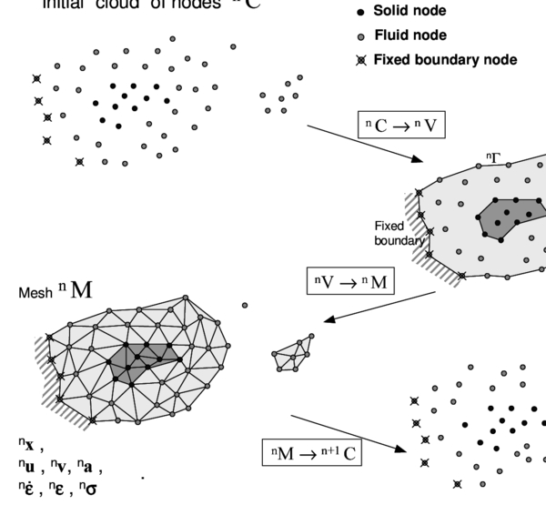 Sequence of steps to update a “cloud” of nodes from time n   (t=tₙ)  to   time n+1 (t=tₙ+∆t)