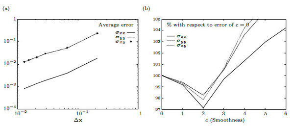(a) The averaged error decreasing as a function of mesh size, denoted ∆x. (b) Using a mesh of 628 volumes, percentage of error for different smoothing levels with respect to the error of c=0, which is the linear interpolator, error increases after c=2.