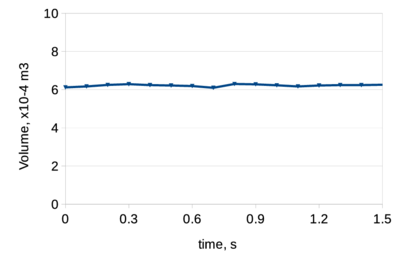 TV screen pressing: pressure and volume data.