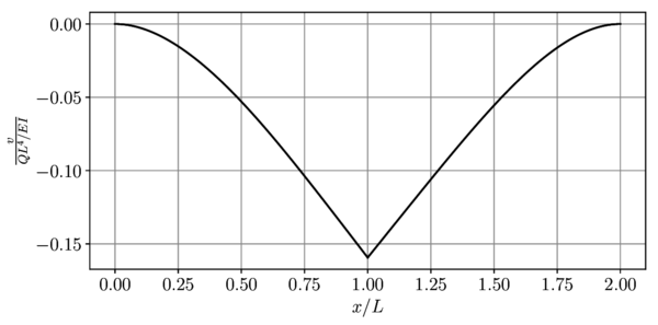 Diagrama del campo de desplazamientos.