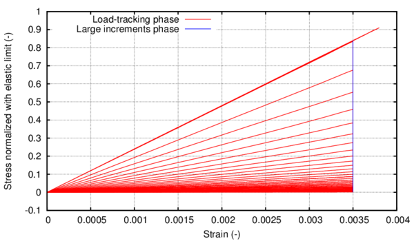 Stress-Strain at integration point for loads S₁+S₂