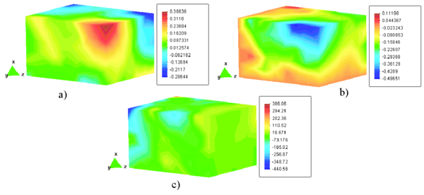 Barra prismatica en flexion, arreglo irregular de 271 puntos, a) contornos de desplazamiento  vmath b) contornos de desplazamiento wmath y c) contornos de esfuerzo  _zmath
