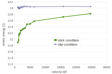Collapse of a water column over a rigid step. Kinetic energy at t=0.1s for slip and stick conditions.