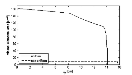 Performance of Laplacian mesh-solver using a constant conductivity with translatory movements - Each the distance until the first element collapses (has a negative area) is recorded for two different discretizations