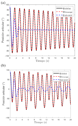 Simulación en lazo abierto considerando sólo fricción viscosa.png