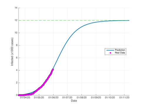 Estimation of cumulative infected cases in Tabasco, using the SIR model.