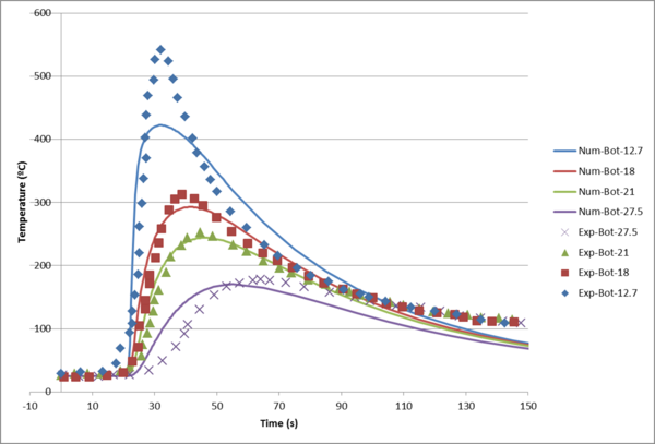 Temperature evolution obtained from global level analysis compared with experiment