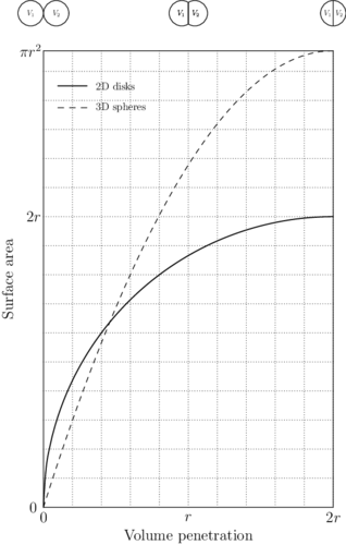 The curves shows the surface area of the face shared by two discrete          volumes with the same radius as a function of their distance, also referred as penetration.