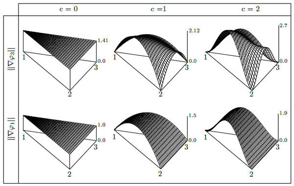 For the bidimensional case, the top displays the last node gradient            magnitudes and the bottom the first node gradient magnitudes, the            gradient magnitudes of the second node is equivalent to that of            the first one.            The columns separate the first three levels of smoothness.