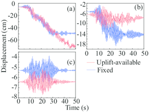 Target displacements of gantry crane in Case 2 for   2%, 10%, 63% seismic excitations in cart-travel direction